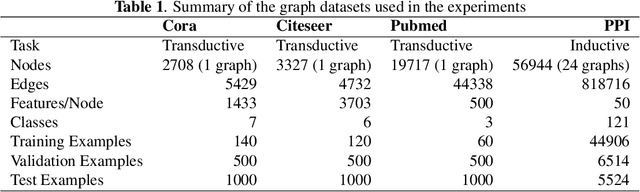 Figure 2 for Personalized PageRank Graph Attention Networks