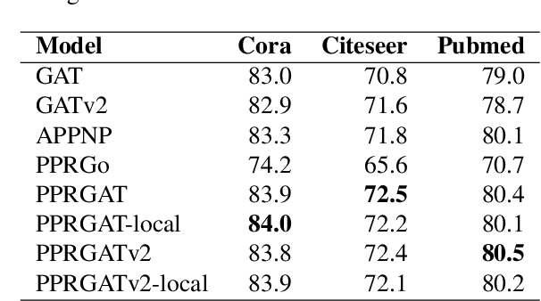 Figure 3 for Personalized PageRank Graph Attention Networks