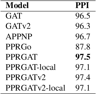 Figure 4 for Personalized PageRank Graph Attention Networks