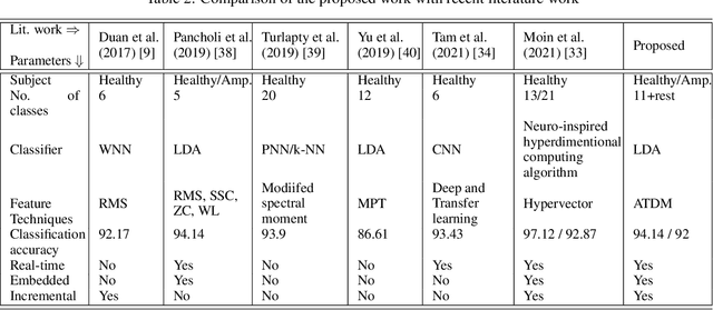 Figure 4 for Novel Time Domain Based Upper-Limb Prosthesis Control using Incremental Learning Approach