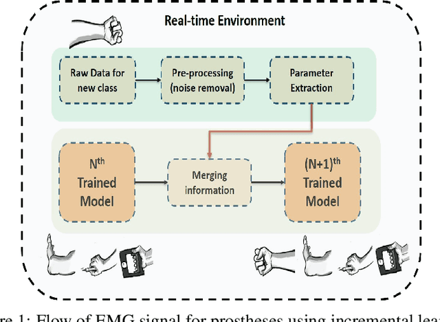 Figure 1 for Novel Time Domain Based Upper-Limb Prosthesis Control using Incremental Learning Approach