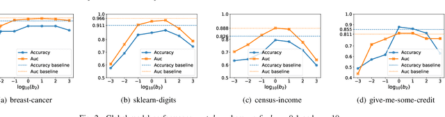 Figure 1 for Residue-based Label Protection Mechanisms in Vertical Logistic Regression