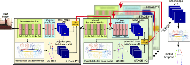 Figure 1 for Lifting from the Deep: Convolutional 3D Pose Estimation from a Single Image