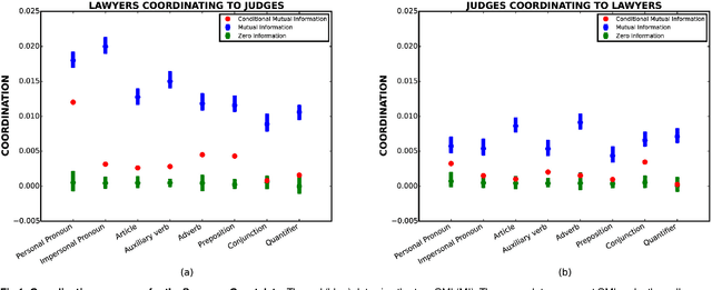 Figure 1 for Understanding confounding effects in linguistic coordination: an information-theoretic approach