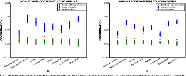 Figure 2 for Understanding confounding effects in linguistic coordination: an information-theoretic approach