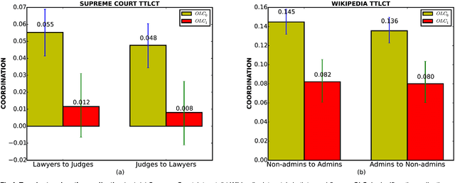 Figure 4 for Understanding confounding effects in linguistic coordination: an information-theoretic approach