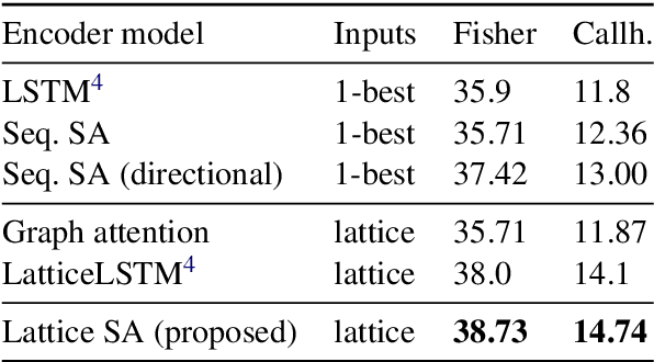 Figure 2 for Self-Attentional Models for Lattice Inputs