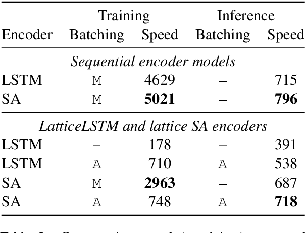 Figure 4 for Self-Attentional Models for Lattice Inputs