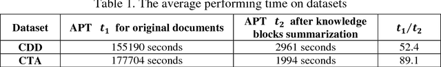 Figure 2 for An Efficient Approach to Learning Chinese Judgment Document Similarity Based on Knowledge Summarization