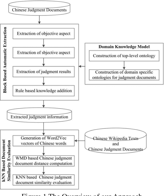 Figure 1 for An Efficient Approach to Learning Chinese Judgment Document Similarity Based on Knowledge Summarization