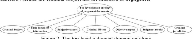 Figure 3 for An Efficient Approach to Learning Chinese Judgment Document Similarity Based on Knowledge Summarization