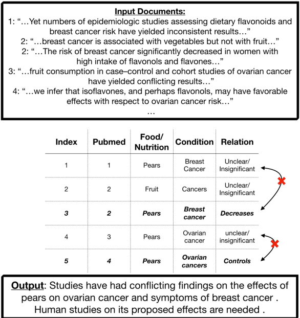 Figure 1 for Nutribullets Hybrid: Multi-document Health Summarization