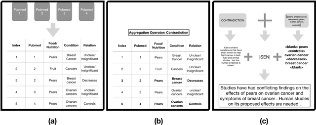 Figure 3 for Nutribullets Hybrid: Multi-document Health Summarization