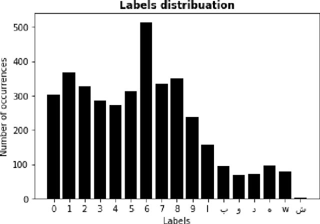 Figure 3 for Open data for Moroccan license plates for OCR applications : data collection, labeling, and model construction