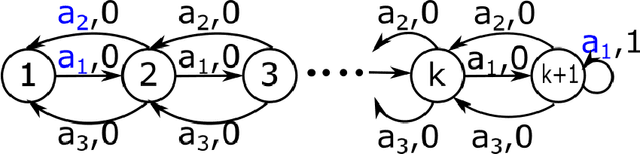 Figure 1 for MOReL : Model-Based Offline Reinforcement Learning