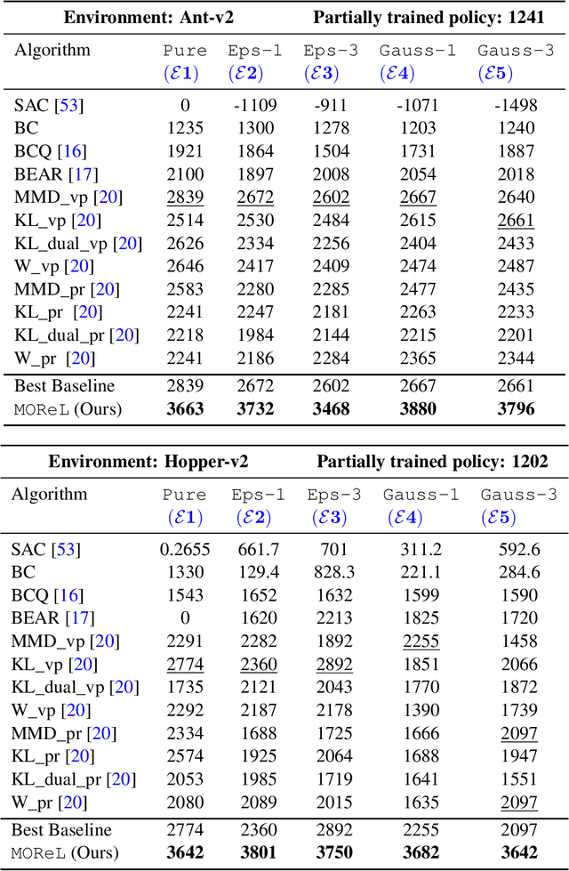 Figure 2 for MOReL : Model-Based Offline Reinforcement Learning