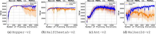 Figure 4 for MOReL : Model-Based Offline Reinforcement Learning