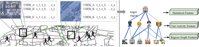 Figure 1 for Multi-dimension Geospatial feature learning for urban region function recognition