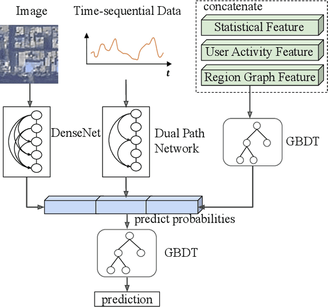 Figure 3 for Multi-dimension Geospatial feature learning for urban region function recognition