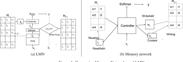 Figure 1 for Labeled Memory Networks for Online Model Adaptation