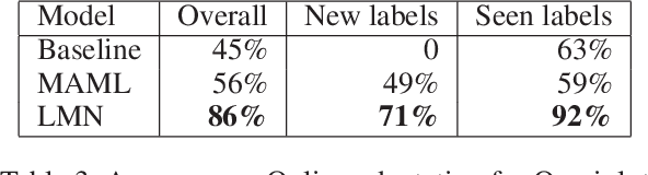 Figure 4 for Labeled Memory Networks for Online Model Adaptation