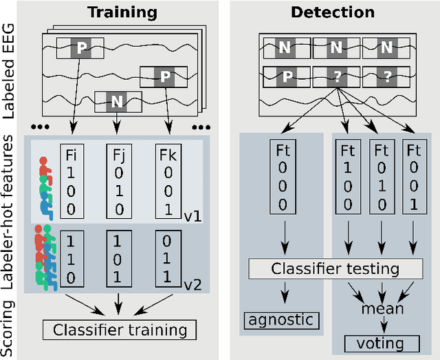 Figure 1 for Labeler-hot Detection of EEG Epileptic Transients