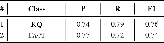 Figure 4 for Are you serious?: Rhetorical Questions and Sarcasm in Social Media Dialog