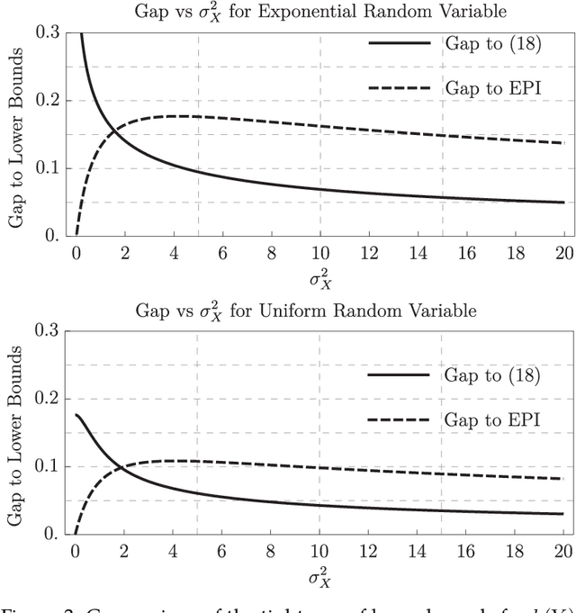 Figure 2 for Entropy of the Conditional Expectation under Gaussian Noise
