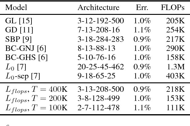 Figure 1 for FLOPs as a Direct Optimization Objective for Learning Sparse Neural Networks