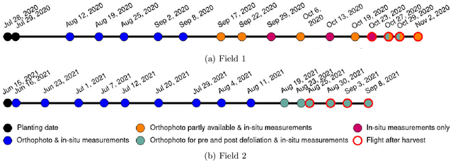 Figure 3 for GrowliFlower: An image time series dataset for GROWth analysis of cauLIFLOWER