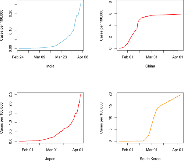 Figure 3 for Prediction of COVID-19 Disease Progression in India : Under the Effect of National Lockdown
