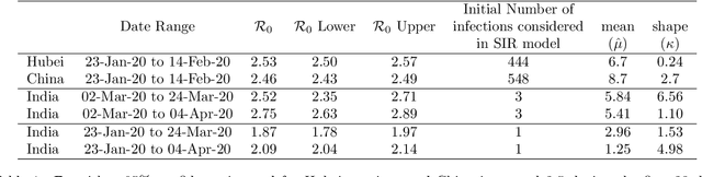 Figure 2 for Prediction of COVID-19 Disease Progression in India : Under the Effect of National Lockdown