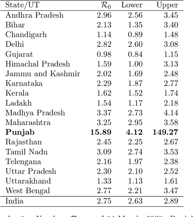 Figure 4 for Prediction of COVID-19 Disease Progression in India : Under the Effect of National Lockdown