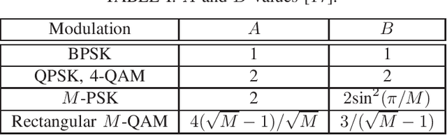 Figure 4 for Performance of Reconfigurable Intelligent Surfaces in the Presence of Generalized Gaussian Noise