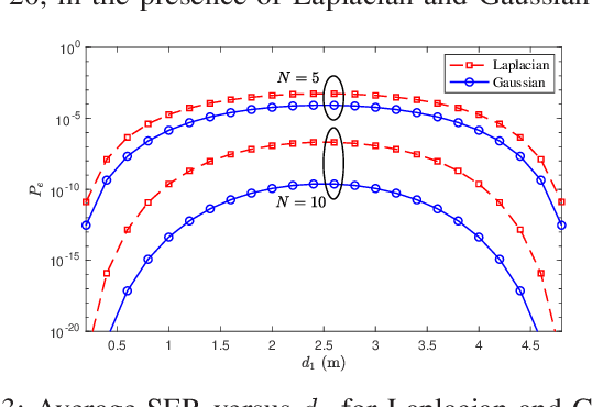 Figure 3 for Performance of Reconfigurable Intelligent Surfaces in the Presence of Generalized Gaussian Noise