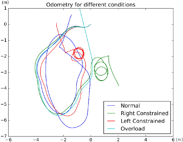 Figure 2 for Path Planning Tolerant to Degraded Locomotion Conditions
