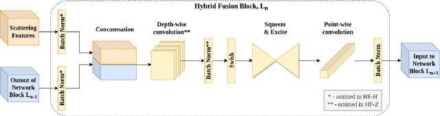 Figure 1 for Efficient Hybrid Network: Inducting Scattering Features