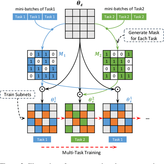 Figure 3 for Learning Sparse Sharing Architectures for Multiple Tasks