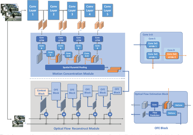 Figure 1 for Unsupervised Learning for Optical Flow Estimation Using Pyramid Convolution LSTM