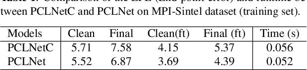 Figure 2 for Unsupervised Learning for Optical Flow Estimation Using Pyramid Convolution LSTM