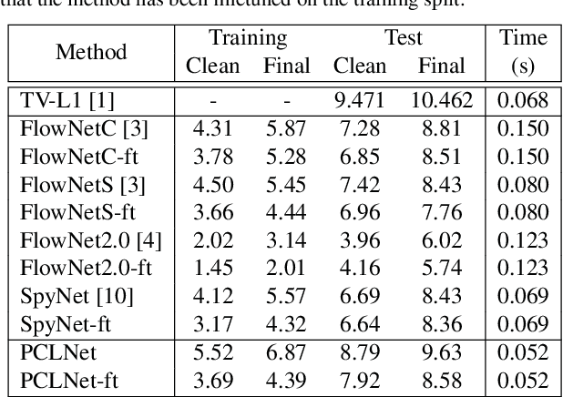 Figure 4 for Unsupervised Learning for Optical Flow Estimation Using Pyramid Convolution LSTM