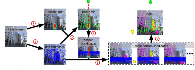 Figure 3 for Detecting Vanishing Points using Global Image Context in a Non-Manhattan World