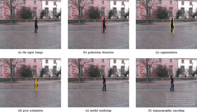 Figure 1 for Towards Reversible De-Identification in Video Sequences Using 3D Avatars and Steganography