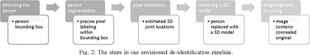 Figure 2 for Towards Reversible De-Identification in Video Sequences Using 3D Avatars and Steganography