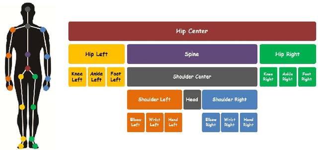 Figure 3 for Towards Reversible De-Identification in Video Sequences Using 3D Avatars and Steganography