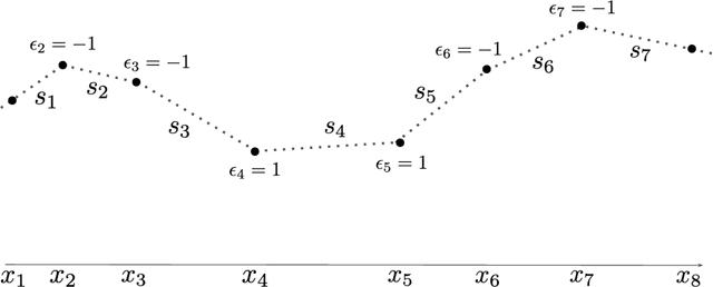 Figure 1 for Ridgeless Interpolation with Shallow ReLU Networks in $1D$ is Nearest Neighbor Curvature Extrapolation and Provably Generalizes on Lipschitz Functions