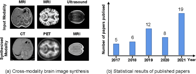 Figure 1 for A Survey of Cross-Modality Brain Image Synthesis