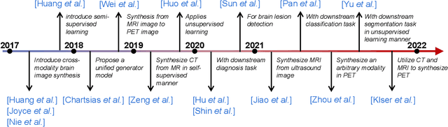 Figure 3 for A Survey of Cross-Modality Brain Image Synthesis