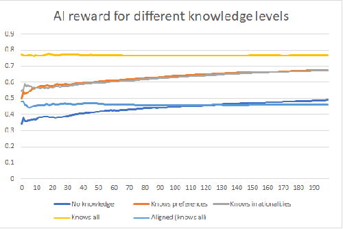 Figure 1 for The dangers in algorithms learning humans' values and irrationalities
