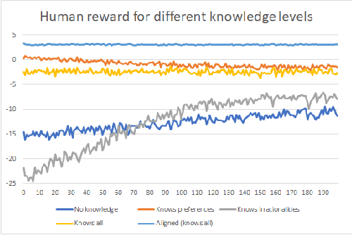 Figure 2 for The dangers in algorithms learning humans' values and irrationalities